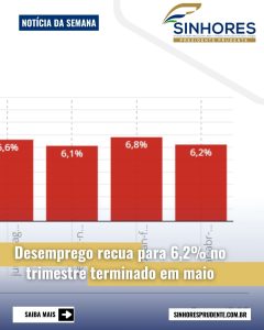 Desemprego recua para 6,2% no trimestre terminado em maio